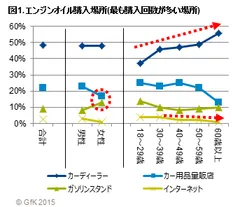 図1. エンジンオイル購入場所(最も購入回数が多い場所)
