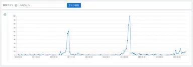 テレビに登場するキーワードの傾向分析