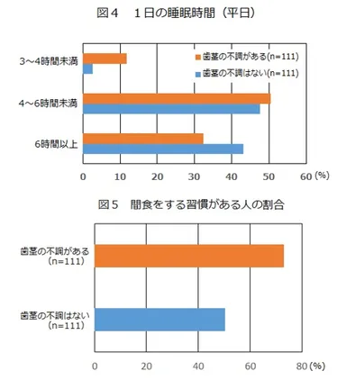 図4、5：睡眠時間、間食