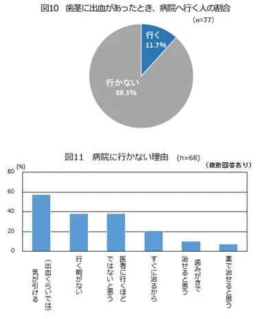 図10、11：病院について