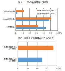 図4、5：睡眠時間、間食