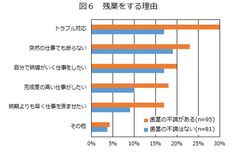 図6：残業をする理由