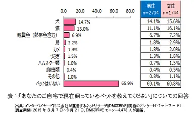 表1：「あなたのご自宅で現在飼っているペットを教えてください」についての回答