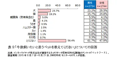 表9：「今後飼いたいと思うペットを教えてください」についての回答