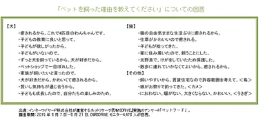 「前問で選んだペットを飼った理由を教えてください」についての回答