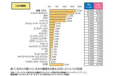 表2：「あなたの飼っている犬の種類をお答えください」についての回答
