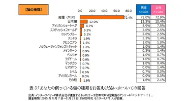 表3：「あなたの飼っている猫の種類をお答えください」についての回答