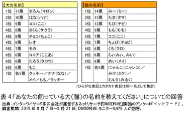 表4：「あなたの飼っている犬(猫)の名前を教えてください」についての回答
