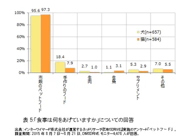 表5：「食事は何をあげていますか」についての回答