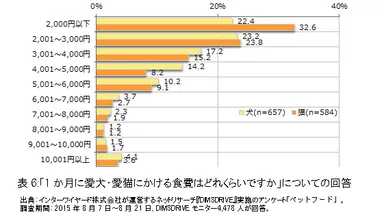 表6：「1か月に愛犬・愛猫にかける食費はどれくらいですか」についての回答