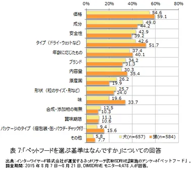 表7：「ペットフードを選ぶ基準はなんですか」についての回答