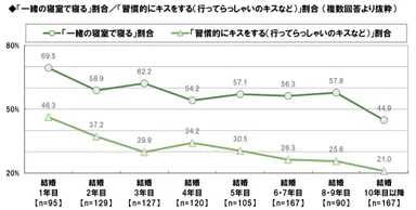 一緒の寝室と習慣的なキスの実施率