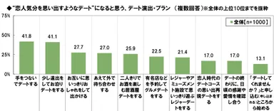 恋人気分に戻るデート