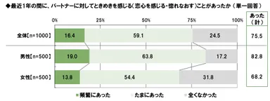 夫婦のときめき頻度