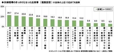 夫婦喧嘩のきっかけ