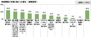 似たもの夫婦への変化