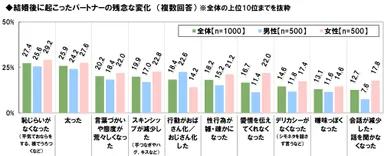夫婦の残念な変化