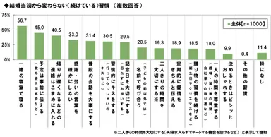 夫婦の変わらない習慣