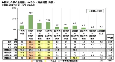 内緒で散財した額