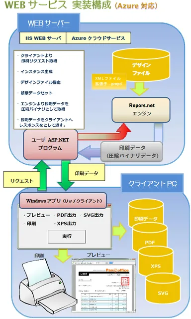 「WEBサービス」実装構成
