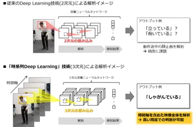 Deep Learning技術による解析イメージ［従来(2次元)と時系列(3次元)］