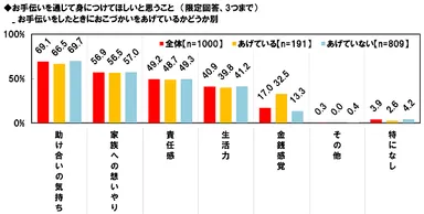 お手伝いを通じて身につけてほしいこと