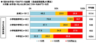1回のお手伝いであげる金額