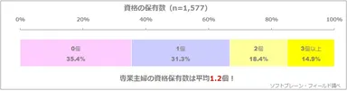 図表3:資格の保有数について【専業主婦】（n=1,577）