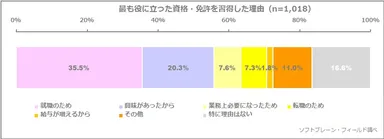 図表5:最も役に立った資格・免許取得した理由（n=1,018）