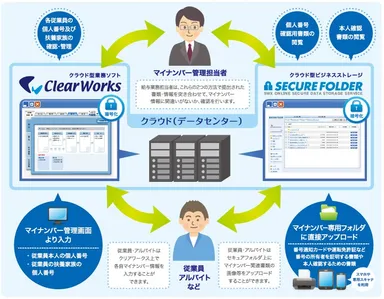 「マイナンバークラウドパック」システム連携イメージ