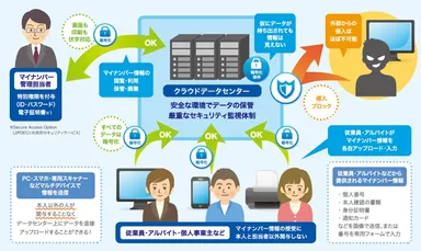 クラウドを活用したマイナンバー管理のイメージ