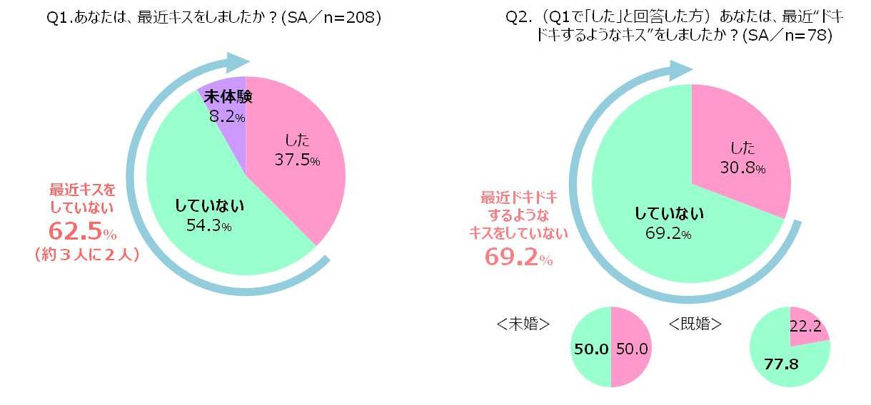 大人のキス事情に関する調査 他人には言えないオトナの秘密 男性はもっとリードして 女性は 強引に ギュッと 迫られたい パートナー以外とキス しちゃったことがある 人が4割以上も いつでもキスできるよう 毎日のケアを大切に 歯を磨くこと と ガムを