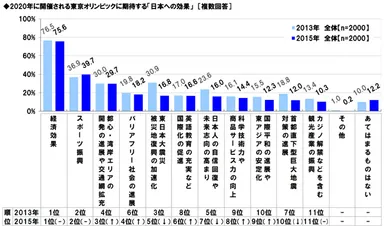 2020年東京五輪に期待すること