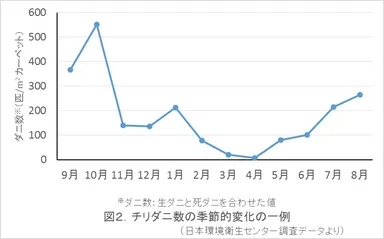 図2：チリダニ数の季節的変化の一例