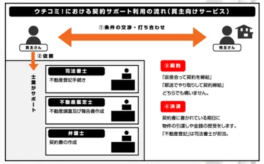 契約サポートの流れ
