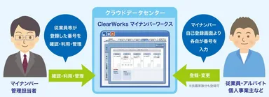 マイナンバーワークス利用イメージ