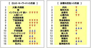 口コミ・キーワード、診療科目ランキング