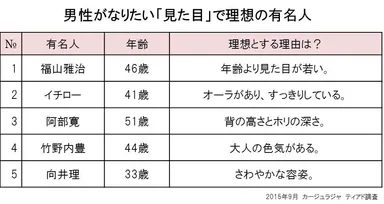 理想の見た目有名人ランキング