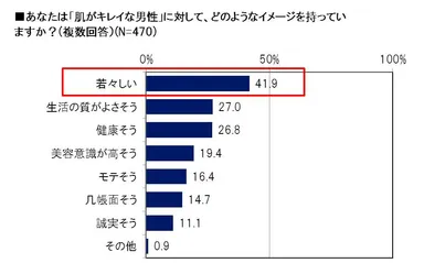 肌がキレイな男性に対して