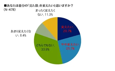 自分の見た目について