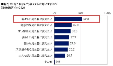 自分の見た目を変えたいか