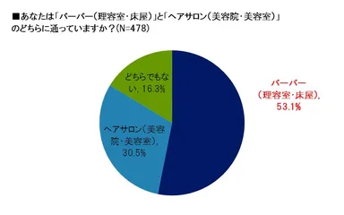 バーバーとヘアサロン