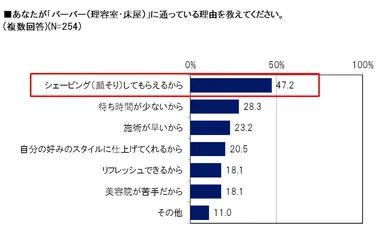 バーバーに通う理由