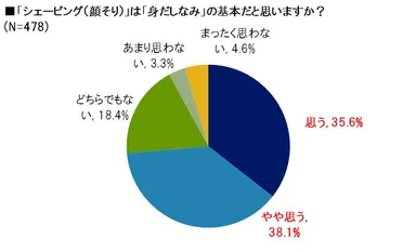 シェービングは身だしなみか