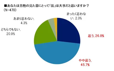 見た目に肌は大事か