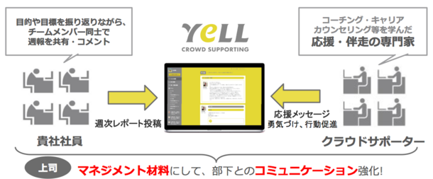 クラウド組織開発「YeLL」サービス図