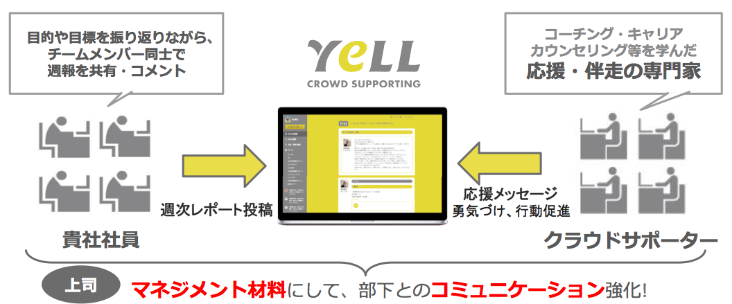 クラウド組織開発「YeLL」サービス図