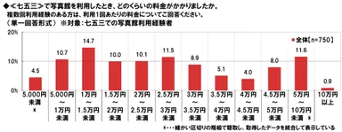 七五三写真の料金