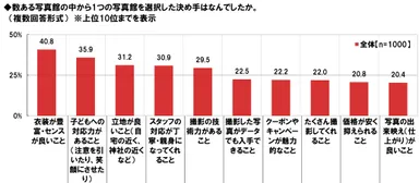 写真館選びの決め手