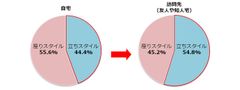 図6：あなたは自宅および友人・知人宅のトイレで立ってしますか？座ってしますか？ (単独回答)　n=500(男性)
